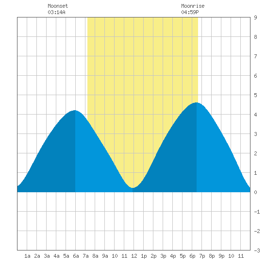 Sunny Point Army Base tide chart for Saturday, October 16, 2021