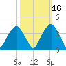 Sunny Point Army Base tide chart for Saturday, October 16, 2021