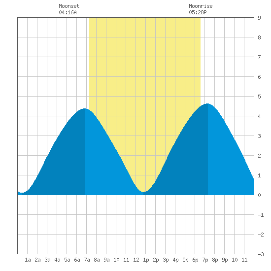 Sunny Point Army Base tide chart for Sunday, October 17, 2021