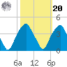 Sunny Point Army Base tide chart for Wednesday, October 20, 2021
