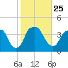 Sunny Point Army Base tide chart for Monday, October 25, 2021