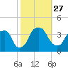 Sunny Point Army Base tide chart for Wednesday, October 27, 2021