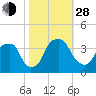 Sunny Point Army Base tide chart for Thursday, October 28, 2021
