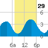 Sunny Point Army Base tide chart for Friday, October 29, 2021