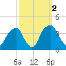 Sunny Point Army Base tide chart for Saturday, October 2, 2021