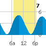 Sunny Point Army Base tide chart for Thursday, October 7, 2021