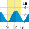 Sunny Point Army Base tide chart for Wednesday, November 10, 2021