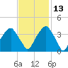 Sunny Point Army Base tide chart for Saturday, November 13, 2021