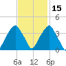 Sunny Point Army Base tide chart for Monday, November 15, 2021