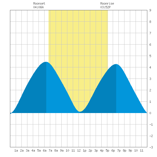 Sunny Point Army Base tide chart for Tuesday, November 16, 2021