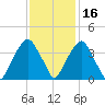 Sunny Point Army Base tide chart for Tuesday, November 16, 2021