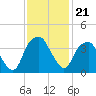 Sunny Point Army Base tide chart for Sunday, November 21, 2021