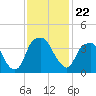 Sunny Point Army Base tide chart for Monday, November 22, 2021