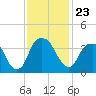 Sunny Point Army Base tide chart for Tuesday, November 23, 2021