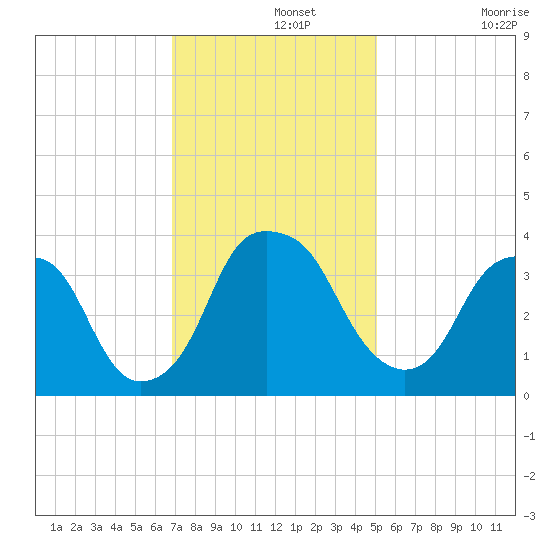 Sunny Point Army Base tide chart for Thursday, November 25, 2021