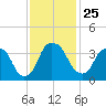 Sunny Point Army Base tide chart for Thursday, November 25, 2021