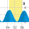 Sunny Point Army Base tide chart for Wednesday, November 3, 2021