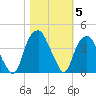 Sunny Point Army Base tide chart for Friday, November 5, 2021