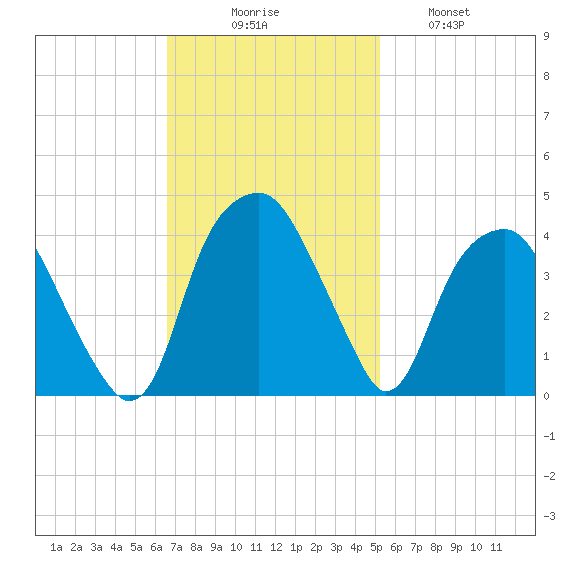 Sunny Point Army Base tide chart for Sunday, November 7, 2021