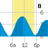 Sunny Point Army Base tide chart for Monday, November 8, 2021