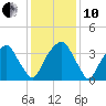 Sunny Point Army Base tide chart for Friday, December 10, 2021
