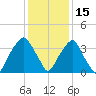 Sunny Point Army Base tide chart for Wednesday, December 15, 2021