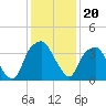 Sunny Point Army Base tide chart for Monday, December 20, 2021