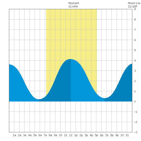 Sunny Point Army Base tide chart for Saturday, December 25, 2021