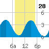 Sunny Point Army Base tide chart for Tuesday, December 28, 2021