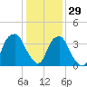 Sunny Point Army Base tide chart for Wednesday, December 29, 2021