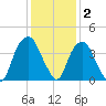 Sunny Point Army Base tide chart for Thursday, December 2, 2021