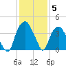 Sunny Point Army Base tide chart for Sunday, December 5, 2021