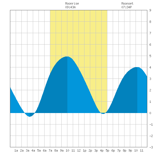 Sunny Point Army Base tide chart for Monday, December 6, 2021