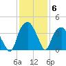 Sunny Point Army Base tide chart for Monday, December 6, 2021