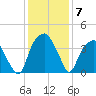 Sunny Point Army Base tide chart for Tuesday, December 7, 2021