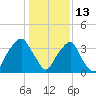 Sunny Point Army Base tide chart for Thursday, January 13, 2022