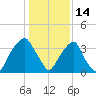 Sunny Point Army Base tide chart for Friday, January 14, 2022