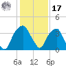 Sunny Point Army Base tide chart for Monday, January 17, 2022