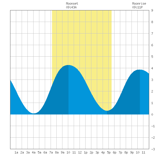 Sunny Point Army Base tide chart for Friday, January 21, 2022