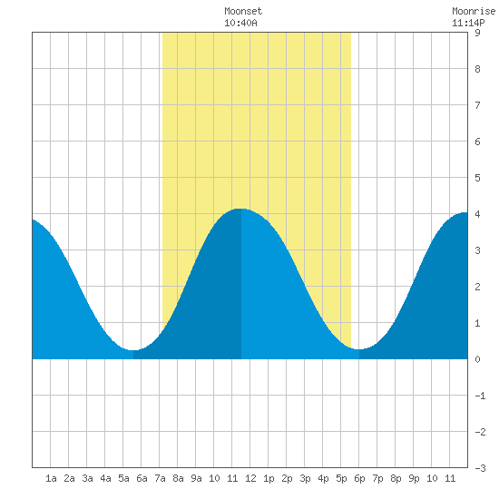Sunny Point Army Base tide chart for Sunday, January 23, 2022