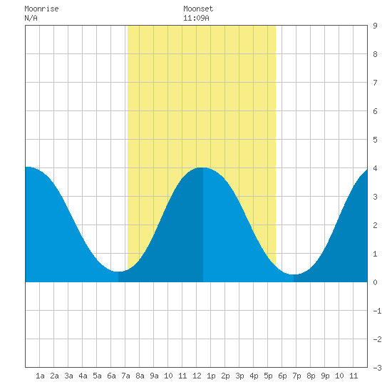 Sunny Point Army Base tide chart for Monday, January 24, 2022