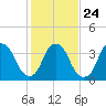 Sunny Point Army Base tide chart for Monday, January 24, 2022
