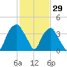 Sunny Point Army Base tide chart for Saturday, January 29, 2022