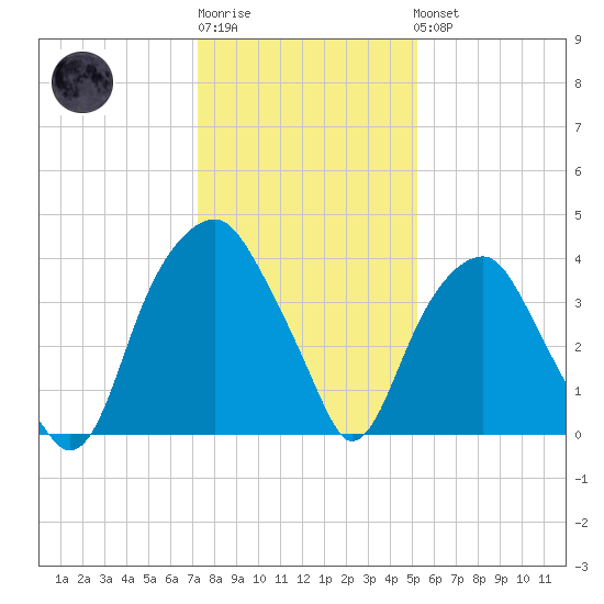 Sunny Point Army Base tide chart for Sunday, January 2, 2022