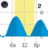 Sunny Point Army Base tide chart for Sunday, January 2, 2022