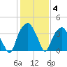 Sunny Point Army Base tide chart for Tuesday, January 4, 2022