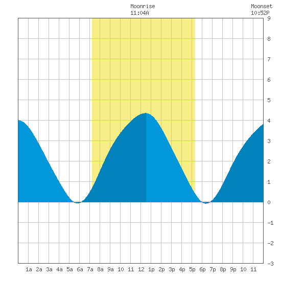 Sunny Point Army Base tide chart for Friday, January 7, 2022