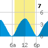 Sunny Point Army Base tide chart for Friday, January 7, 2022