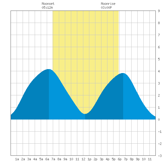 Sunny Point Army Base tide chart for Sunday, February 13, 2022
