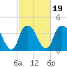 Sunny Point Army Base tide chart for Saturday, February 19, 2022
